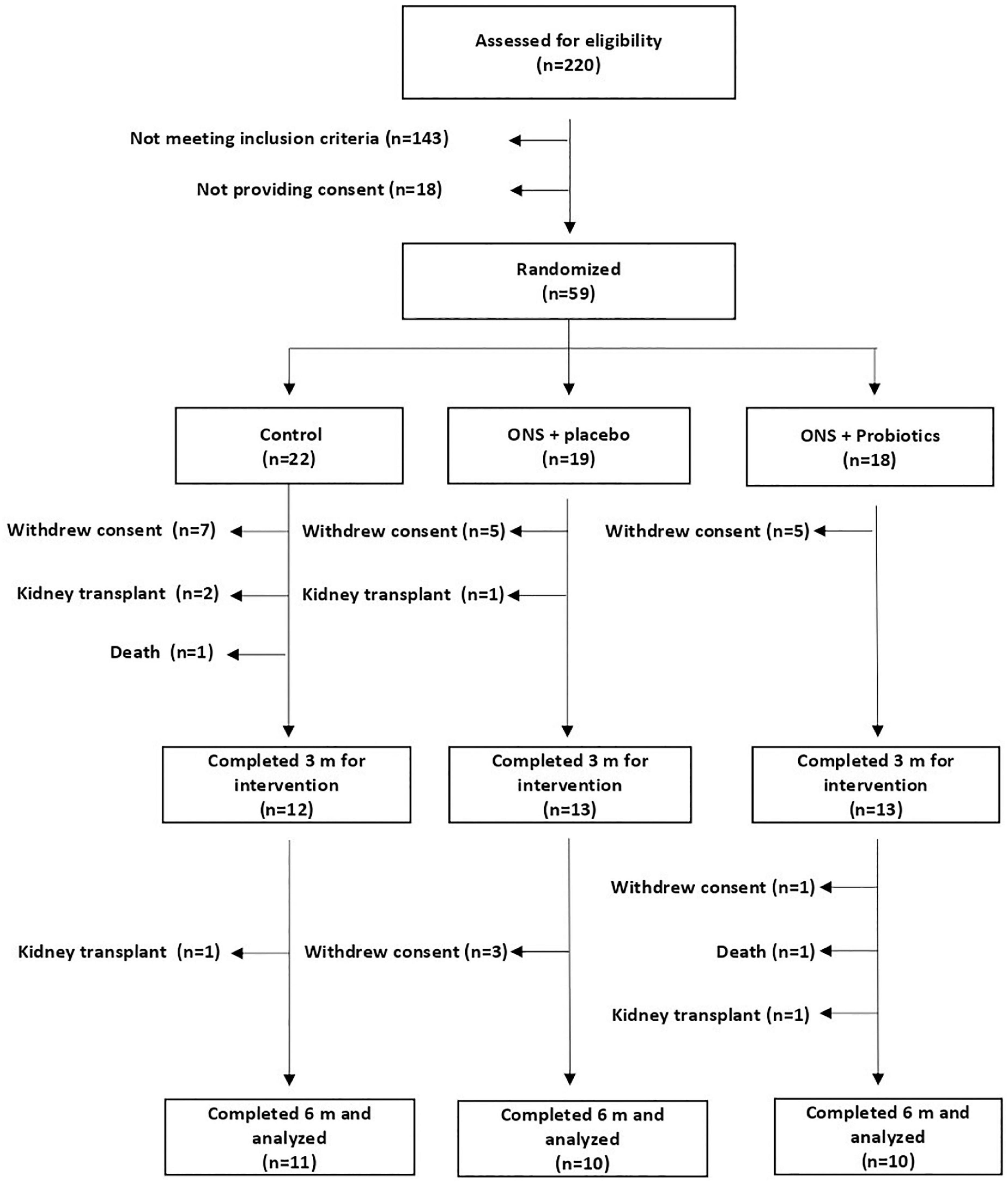 Effect on nutritional status and biomarkers of inflammation and oxidation of an oral nutritional supplement (with or without probiotics) in malnourished hemodialysis patients. A multicenter randomized clinical trial “Renacare Trial”